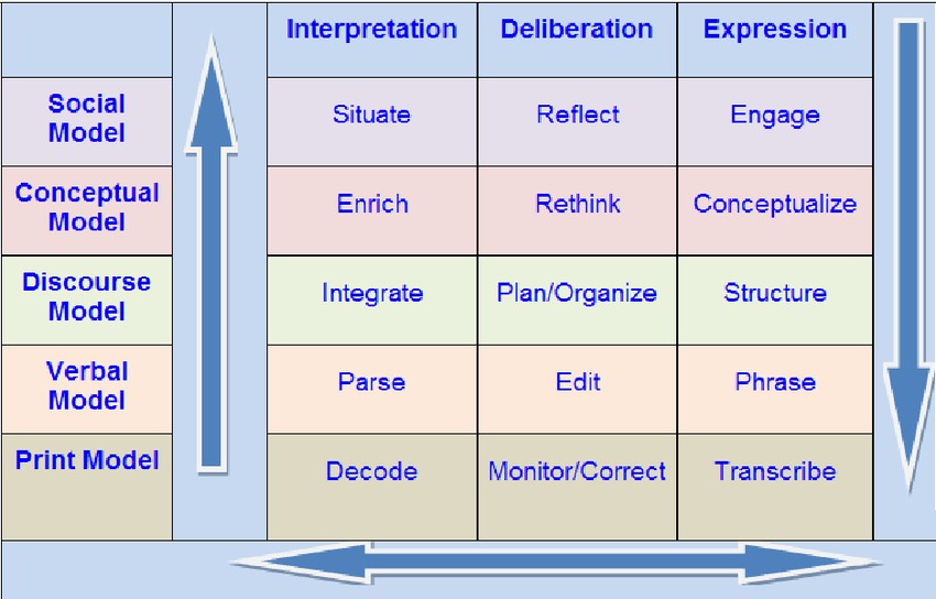 Diagram illustrating Bruner's Modes of Representation: Enactive, Iconic, Symbolic
