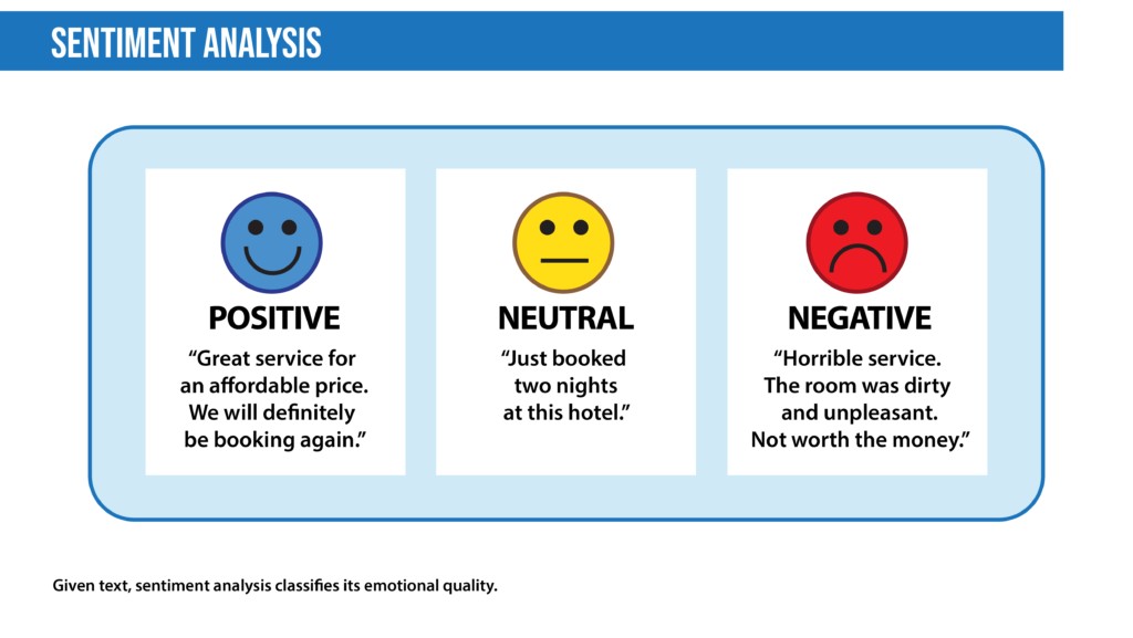 Sentiment analysis in NLP, showing text being analyzed with labels indicating positive, negative, and neutral sentiment.