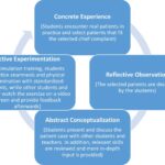 Adapted Kolb's experiential learning cycle illustrating the four stages: Concrete Experience, Reflective Observation, Abstract Conceptualization, and Active Experimentation.