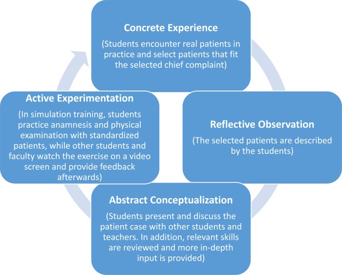 Adapted Kolb's experiential learning cycle illustrating the four stages: Concrete Experience, Reflective Observation, Abstract Conceptualization, and Active Experimentation.