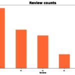 Distribution of movie ratings in the dataset