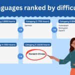 FSI language difficulty ranking chart visually representing Mandarin in category 5 as one of the most difficult languages to learn for English speakers.