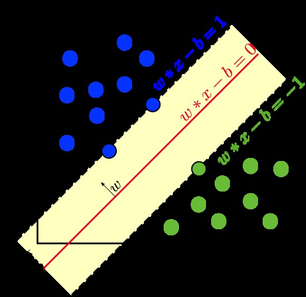 Diagram illustrating Support Vector Machine hyperplane separation