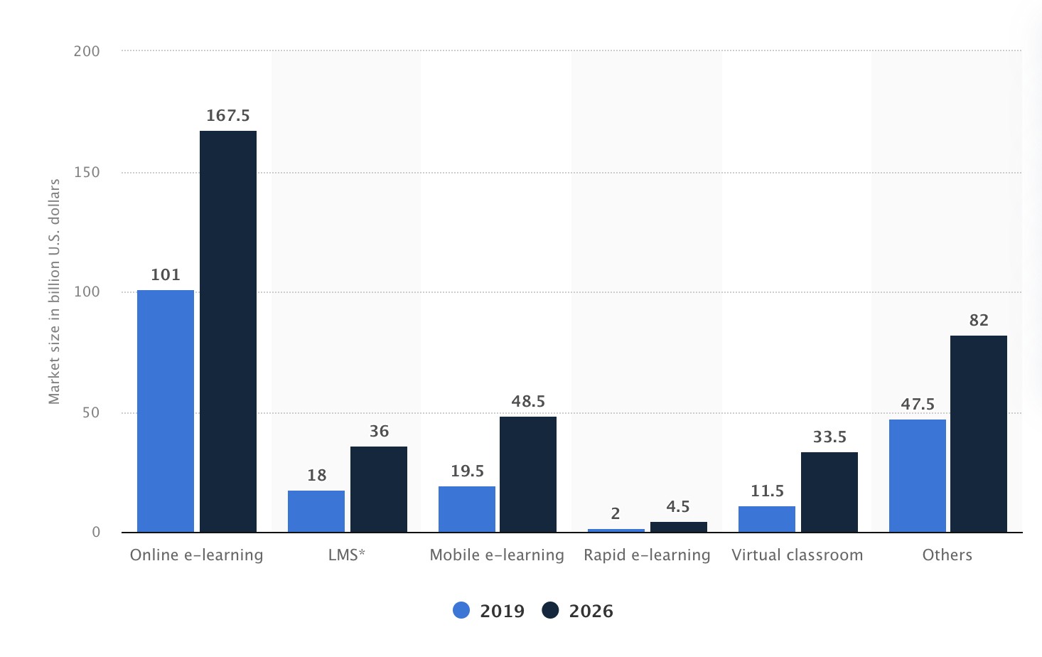 E-learning market size projection to 2026, highlighting significant growth in the online learning industry.