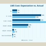 LMS Cost: Expectation vs. Actual