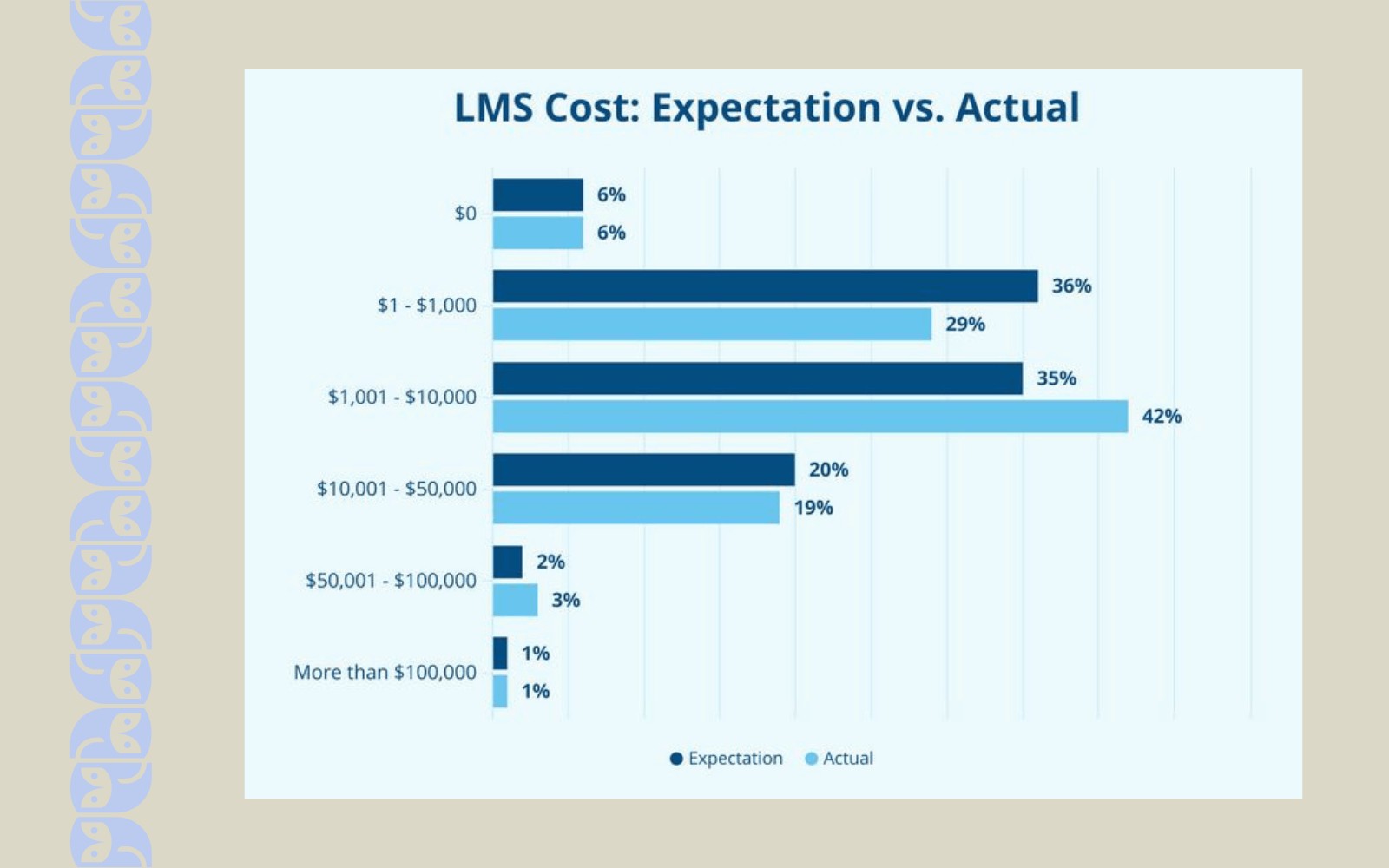 LMS Cost: Expectation vs. Actual