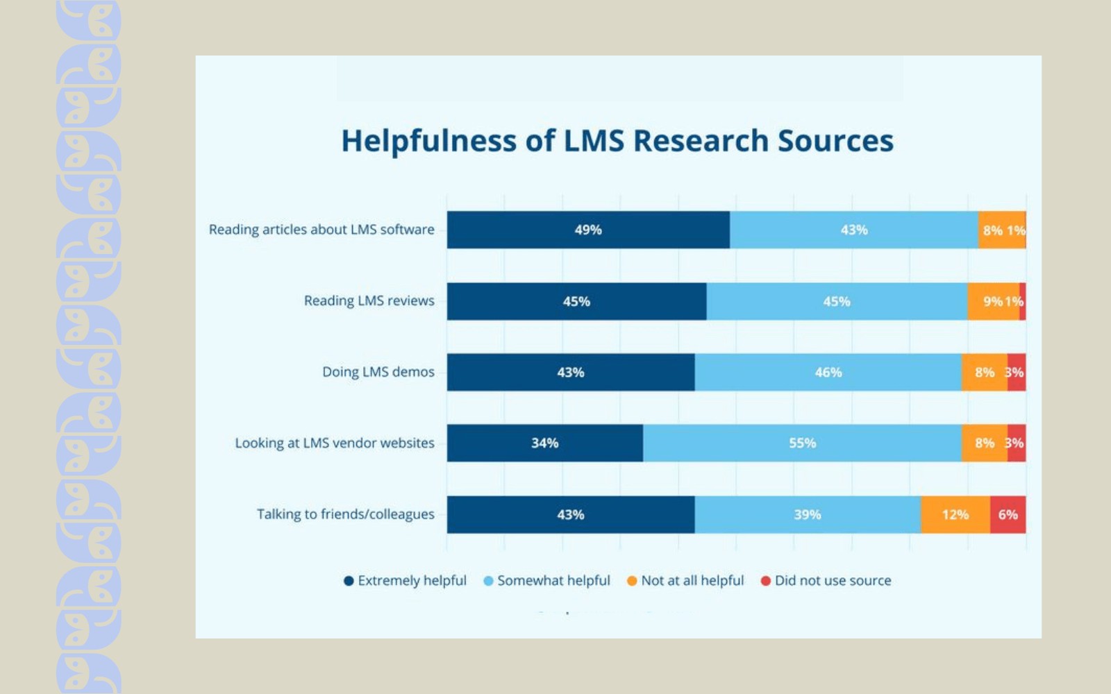 Helpfulness of LMS Research Sources