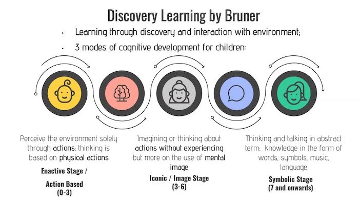 Students actively engaged in discovery learning activities