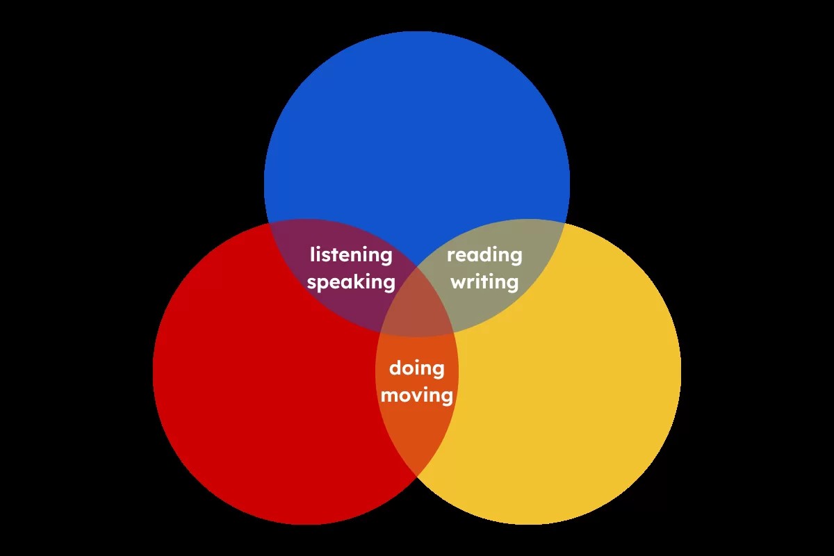 Diagram illustrating visual, auditory, and kinesthetic learning styles overlapping