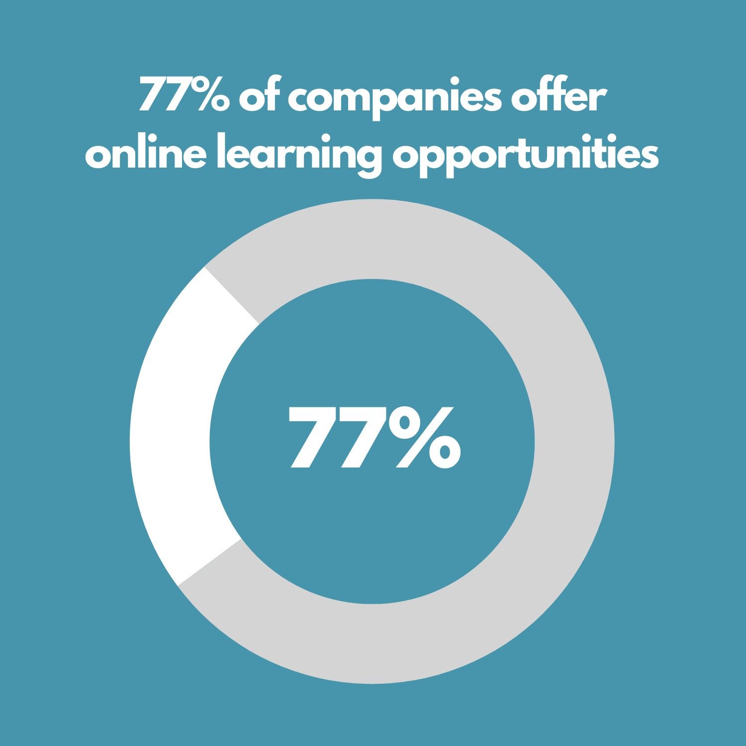 A bar graph showing the growth of corporate online learning programs over the years.