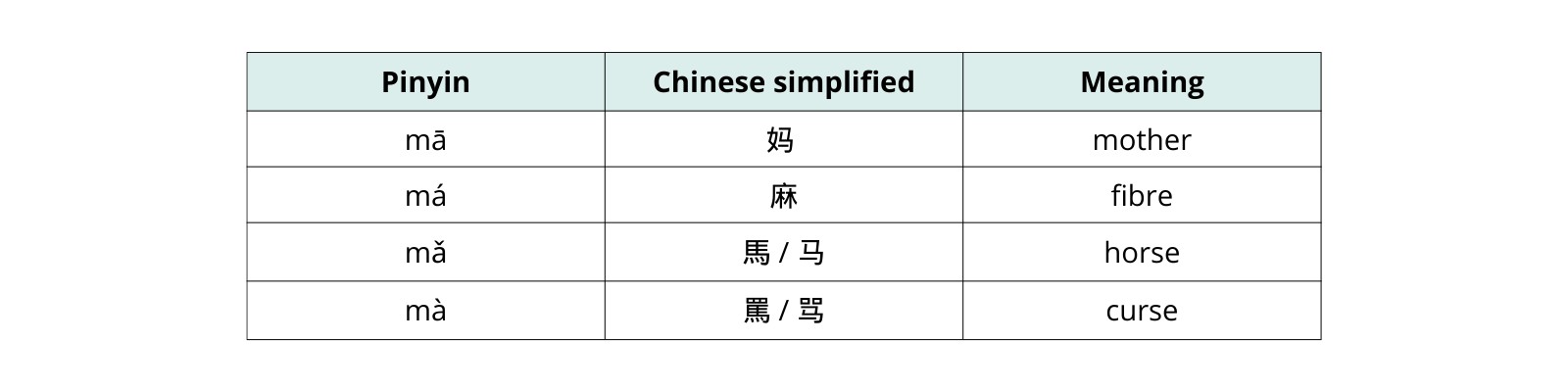 Image demonstrating the four tones of Mandarin Chinese word "ma" with different accent marks and meanings: mother, fiber, horse, and curse.