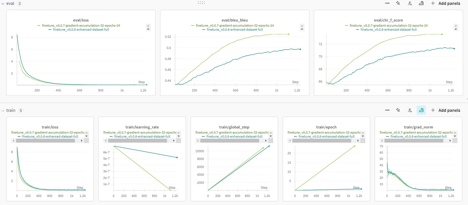 FLAN-T5-small training loss and learning rate graph showing high gradient norm and slow progress, indicating suboptimal learning rate.