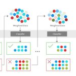 Illustration presenting the intuition behind the boosting algorithm, consisting of the parallel learners and weighted dataset.