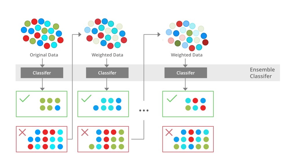 Illustration presenting the intuition behind the boosting algorithm, consisting of the parallel learners and weighted dataset.