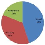 Distribution of learning styles among medical students preferring one style, showing visual, auditory, and kinesthetic percentages.