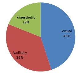 Distribution of learning styles among medical students preferring one style, showing visual, auditory, and kinesthetic percentages.