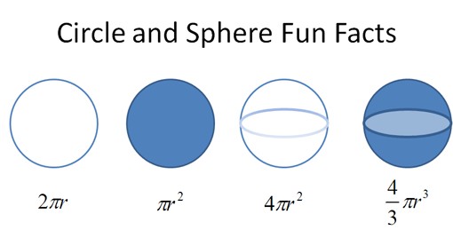 Formulas for circumference and area of a circle, surface area and volume of a sphere, demonstrating relationships in calculus