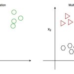 Explaining classification in ml, horizontal axis represents the combined values of color and texture features. Vertical axis represents the combined values of shape and size features.