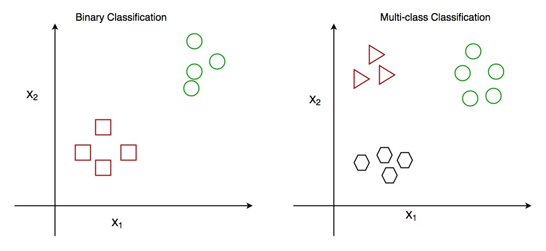 Explaining classification in ml, horizontal axis represents the combined values of color and texture features. Vertical axis represents the combined values of shape and size features.