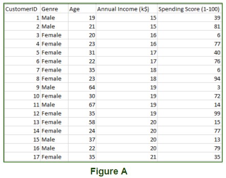 Mall customer data being processed by unsupervised learning for customer segmentation