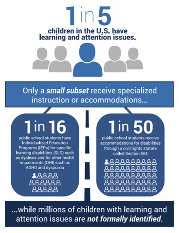 Snapshot from NCLD's 1-in-5 report illustrating the prevalence of learning disabilities