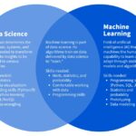 Venn diagram illustrating the relationship between Data Science and Machine Learning