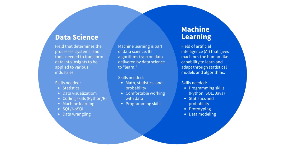 Venn diagram illustrating the relationship between Data Science and Machine Learning