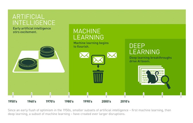 Diagram illustrating the relationship between Artificial Intelligence (AI), Machine Learning (ML), and Deep Learning (DL) as concentric circles, with AI being the largest and Deep Learning the smallest and innermost.