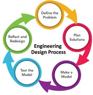 Students collaboratively working on a design project, focused on problem-solving and innovation