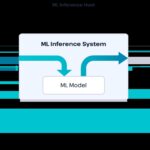 Diagram illustrating the machine learning inference process with data sources, ML model host system, and data destinations, highlighting the flow of data for real-time predictions.