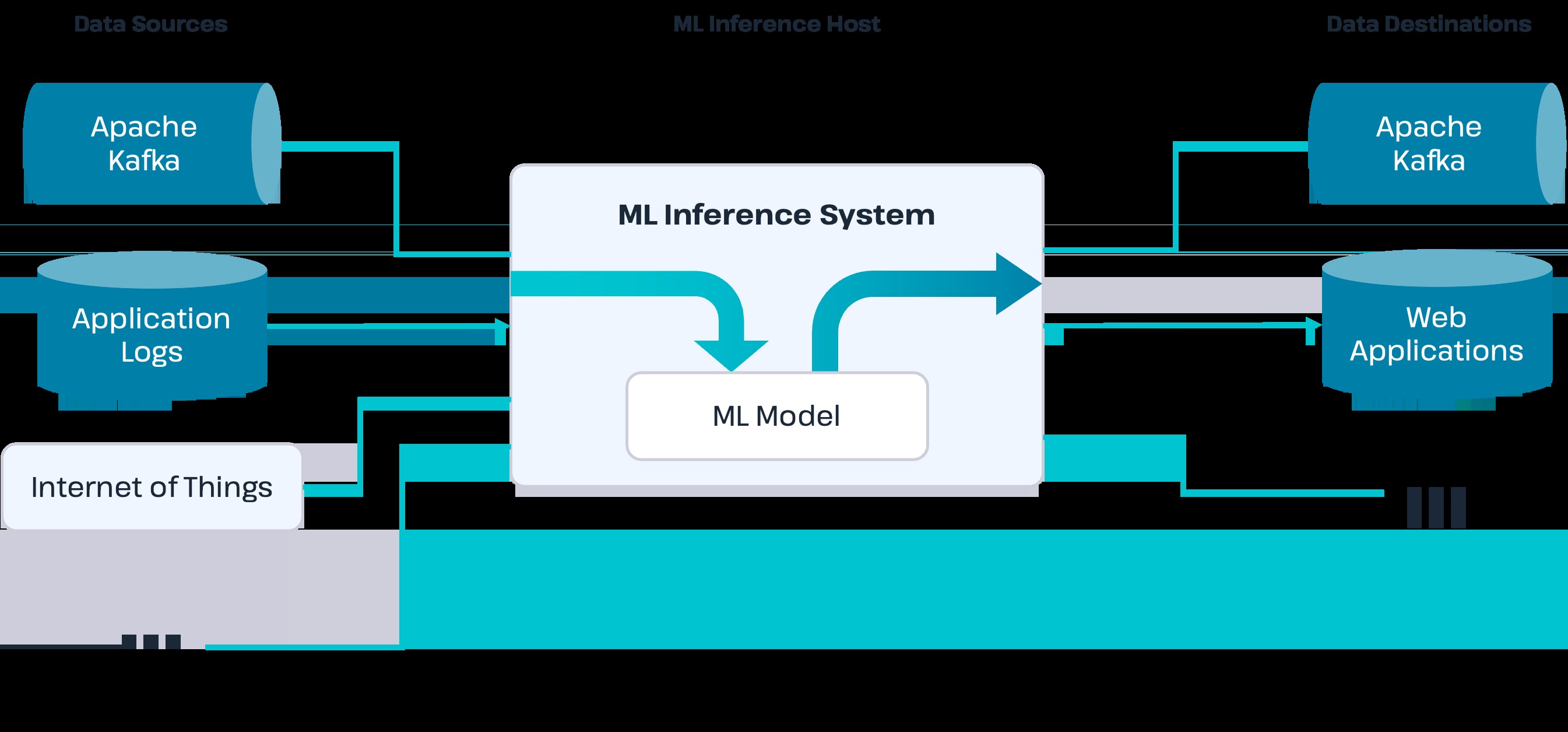 Diagram illustrating the machine learning inference process with data sources, ML model host system, and data destinations, highlighting the flow of data for real-time predictions.