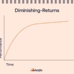 Diminishing returns learning curve model