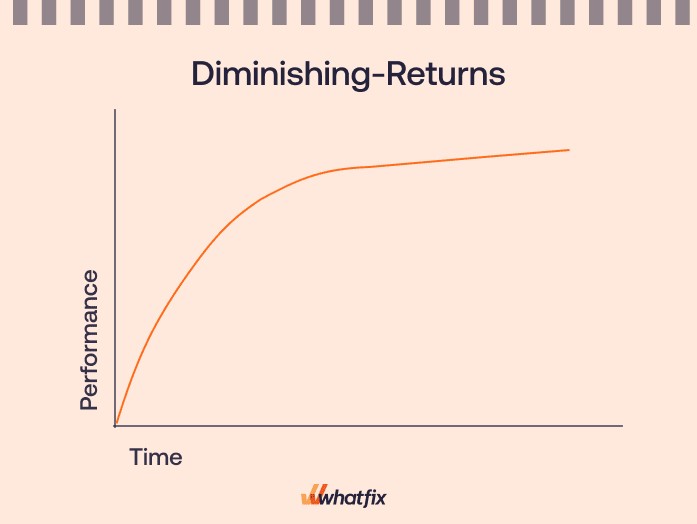 Diminishing returns learning curve model