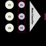 Stacking in Ensemble Learning visualized.