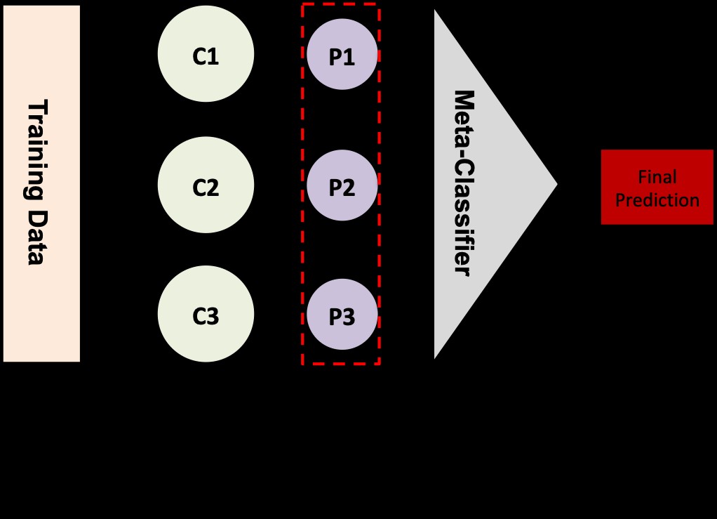 Stacking in Ensemble Learning visualized.