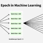 Diagram illustrating epochs, batches, and iterations in machine learning training.