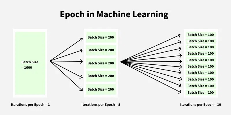 Diagram illustrating epochs, batches, and iterations in machine learning training.