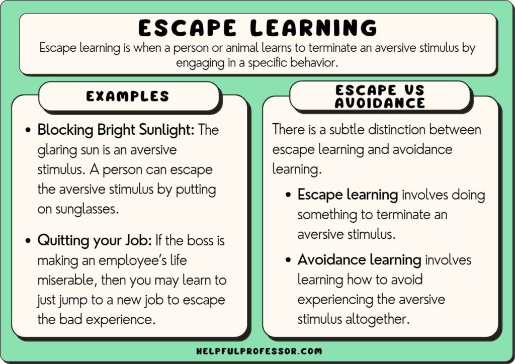 Diagram illustrating escape learning definition and examples in behavioral psychology