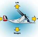 Aerodynamics: Learn How Things Fly