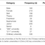 Demographic characteristics of students participating in online learning research