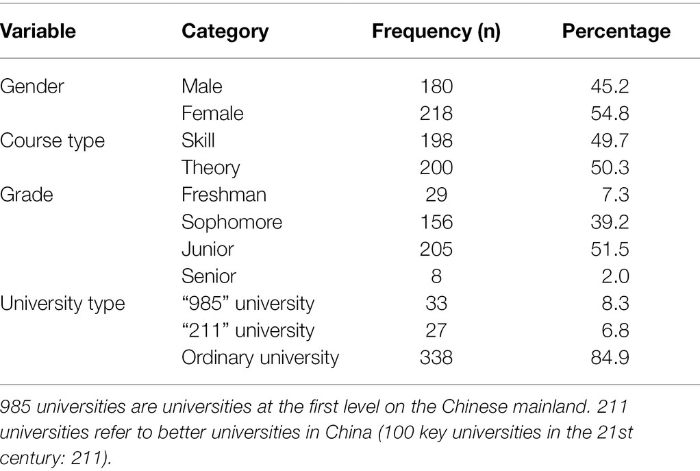 Demographic characteristics of students participating in online learning research