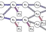 Animation illustrating Generative Flow Networks (GFlowNets) concept in machine learning, showing state transitions and flow of probabilities for generating complex data structures like molecular graphs and causal graphs.