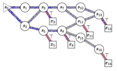 Animation illustrating Generative Flow Networks (GFlowNets) concept in machine learning, showing state transitions and flow of probabilities for generating complex data structures like molecular graphs and causal graphs.