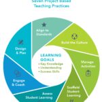 Gold Standard PBL: Seven Project Based Teaching Practices. Wheel graphic showing icons for each element with "Learning Goals – Key Knowledge, Understanding, and Success Skills" at the center. Icons represent: Manage Project, Build the Culture, Scaffold Student Learning, Assess Student Learning, Engage & Coach, Design & Plan, Align to Standards.