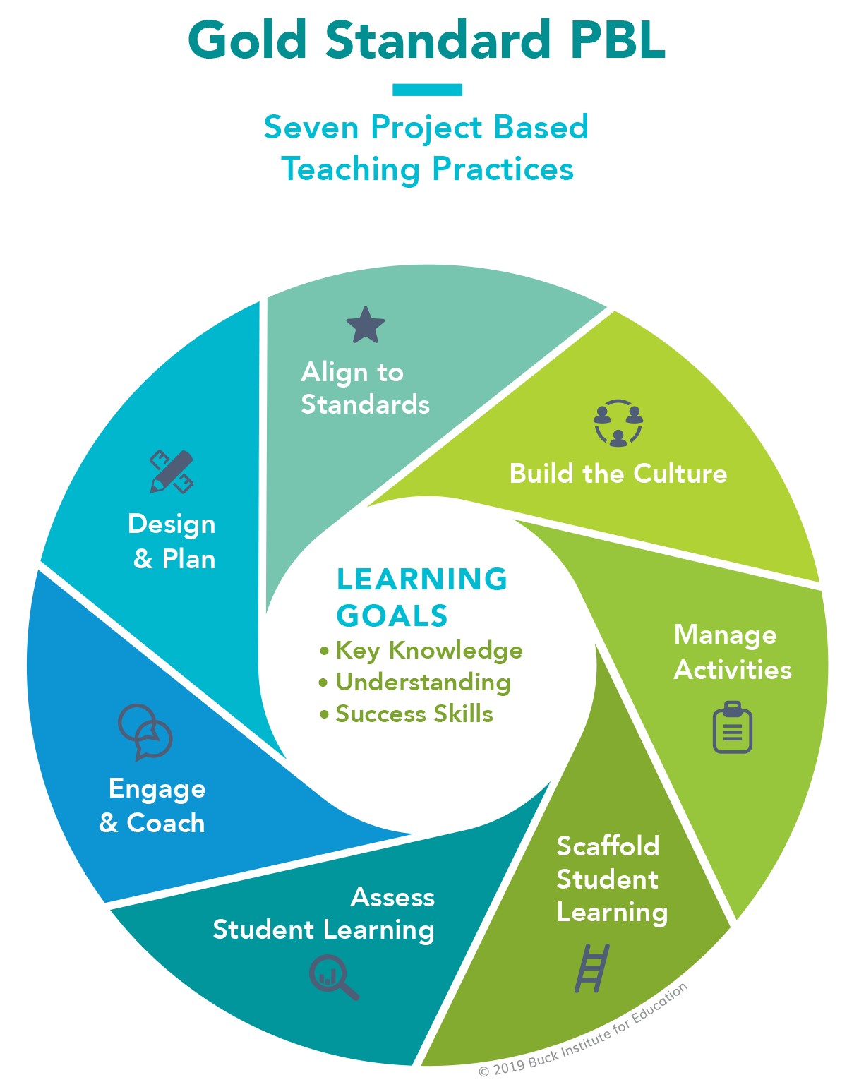 Gold Standard PBL: Seven Project Based Teaching Practices. Wheel graphic showing icons for each element with "Learning Goals – Key Knowledge, Understanding, and Success Skills" at the center. Icons represent: Manage Project, Build the Culture, Scaffold Student Learning, Assess Student Learning, Engage & Coach, Design & Plan, Align to Standards.