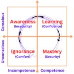 The Four Stages of Learning Model Diagram