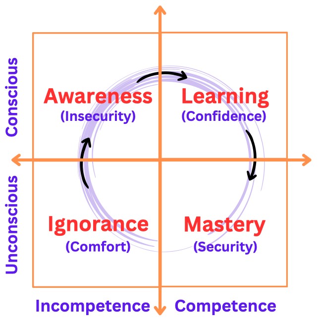 The Four Stages of Learning Model Diagram