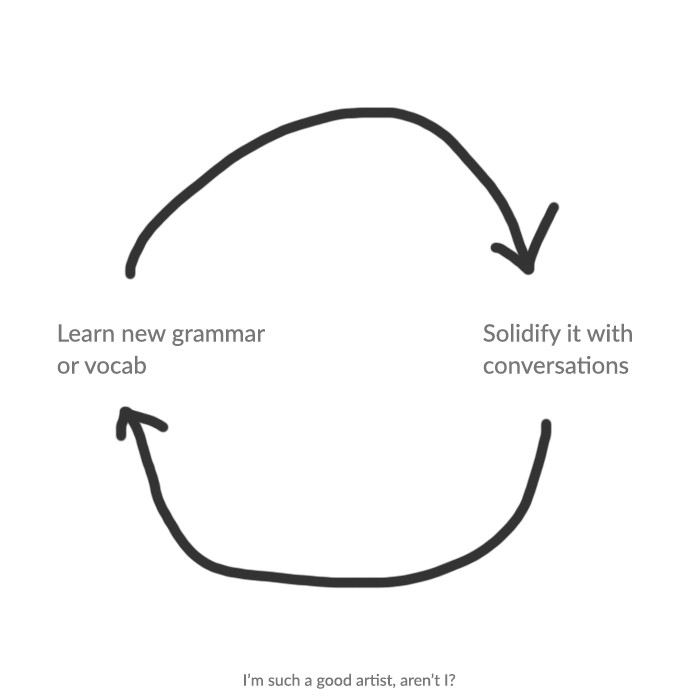 Visual representation of the language learning process: learn new material and solidify knowledge through conversations for effective Spanish acquisition.