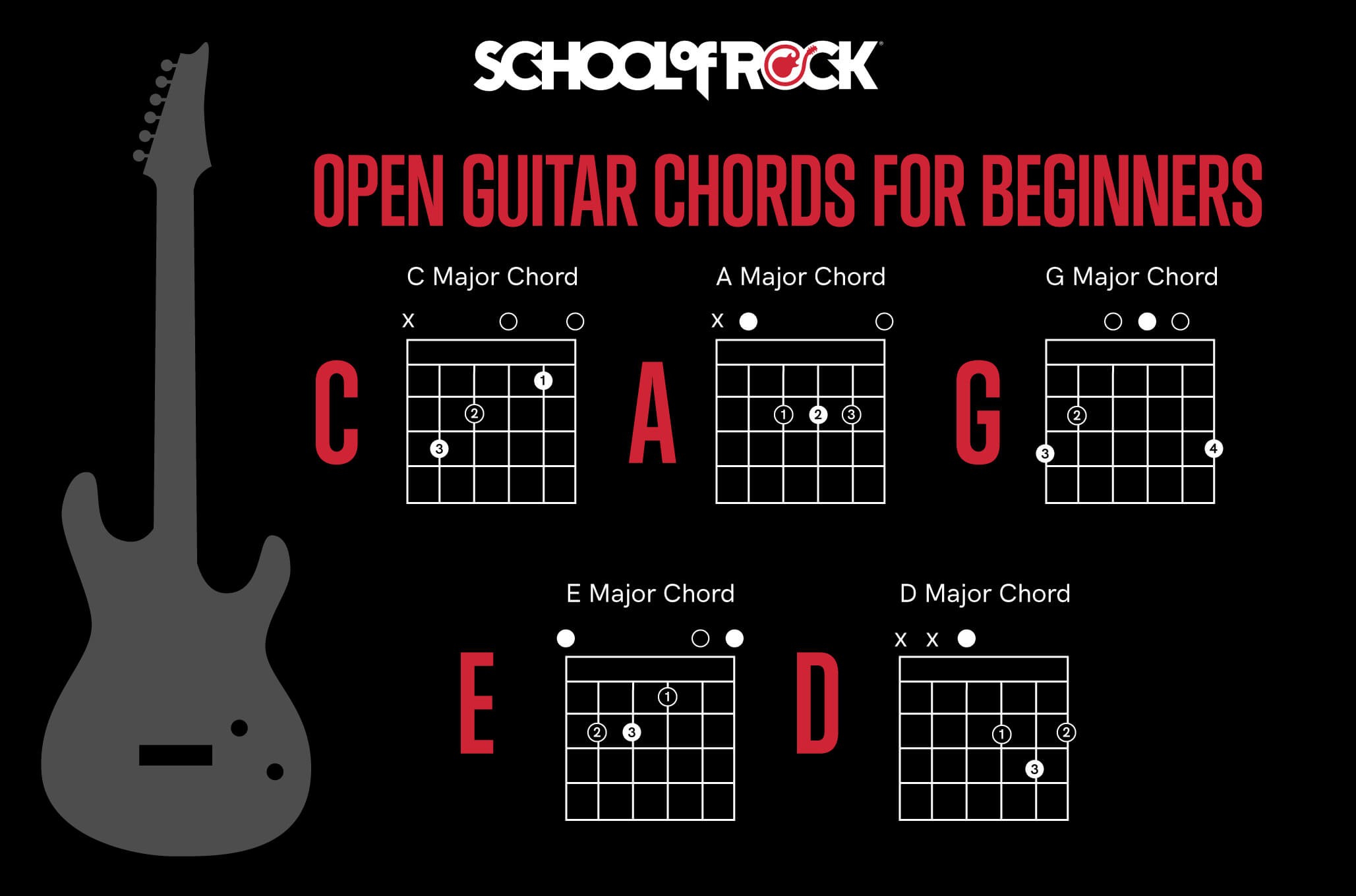 Diagram of CAGED Open Guitar Chords for Beginners