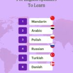 Decoding Language Difficulty: Infographic showcasing the six hardest languages for English speakers, including Mandarin Chinese and Arabic.